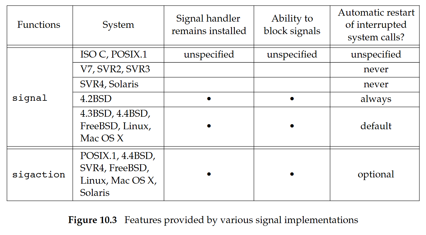 （Figure 10.3 Features provided by various signal implementations）