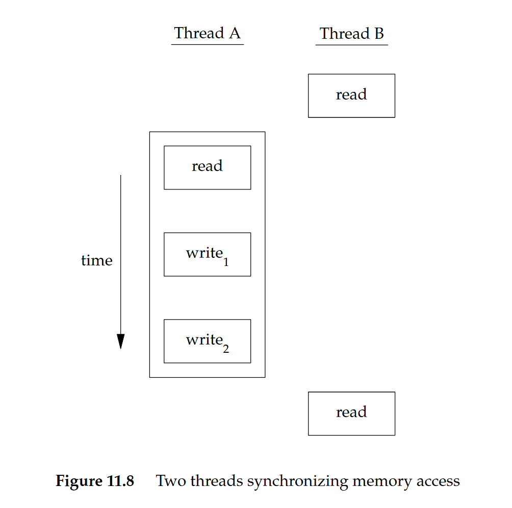 （Figure 11.8：Two threads synchronizing memory access）