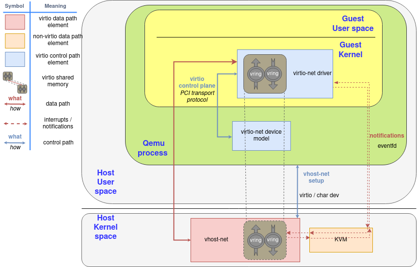(Figure 2:Virtio-net 元件示意圖)