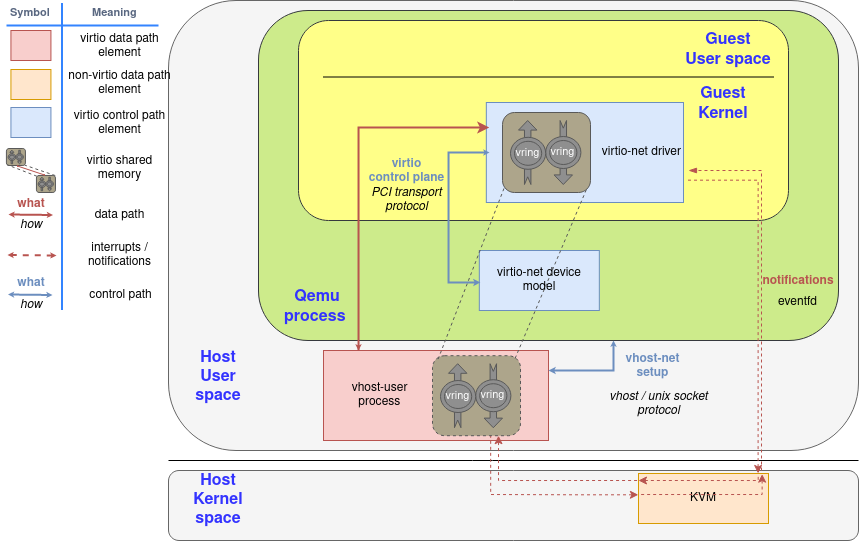 (Figure 3:Virtio-user 元件示意圖)