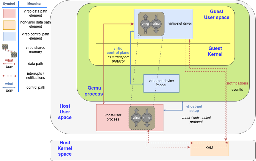 (Figure 4:在 guest userland 執行驅動程式的 Virtio-user)