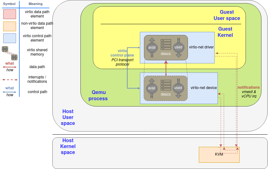 (Shared memory with split ring elements)