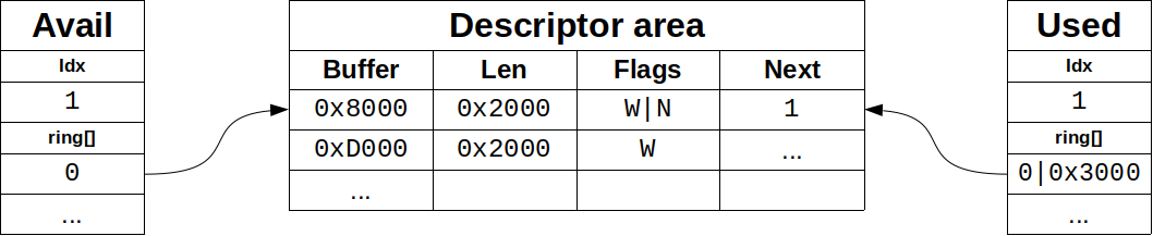 (Figure 4: Device returns buffer chain)