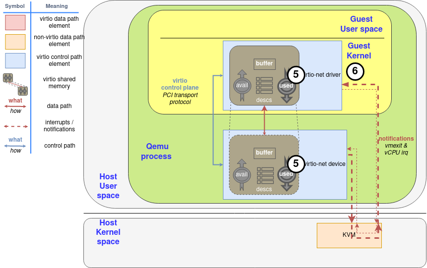 (Diagram: Process to mark a buffer as used)