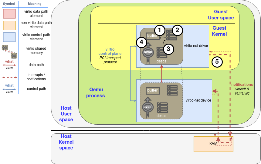 (Diagram: Driver make available indirect descriptors)