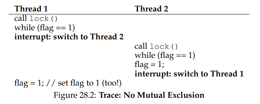 (Figure 28.2: Trace: No Mutual Exclusion)