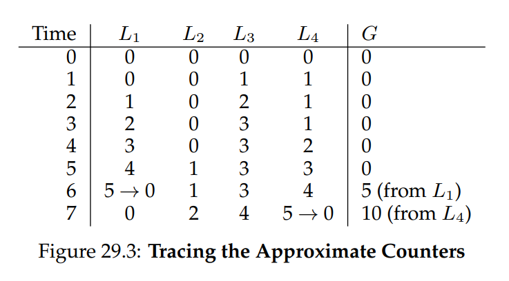 (Figure 29.3: Tracing the Approximate Counters)