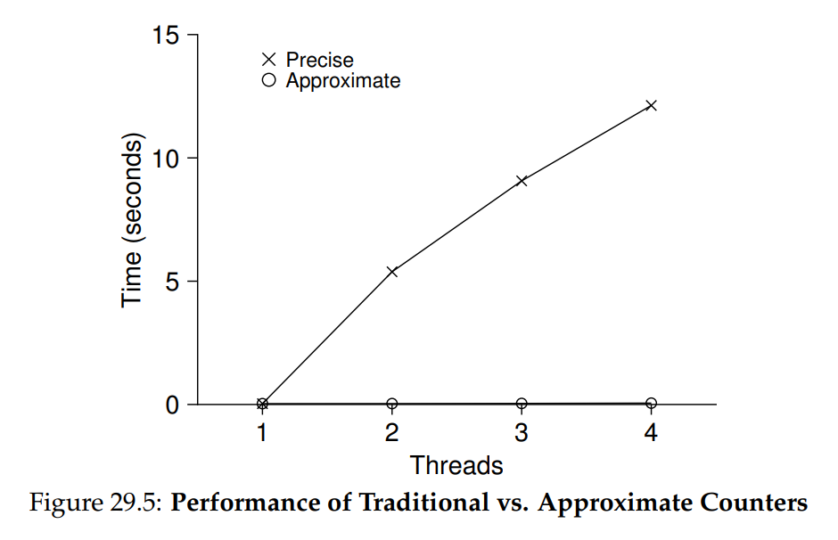(Figure 29.5: Performance of Traditional vs. Approximate Counters)