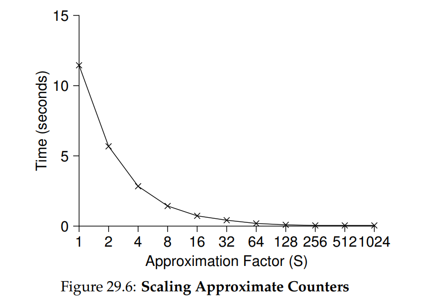 (Figure 29.6: Scaling Approximate Counters)
