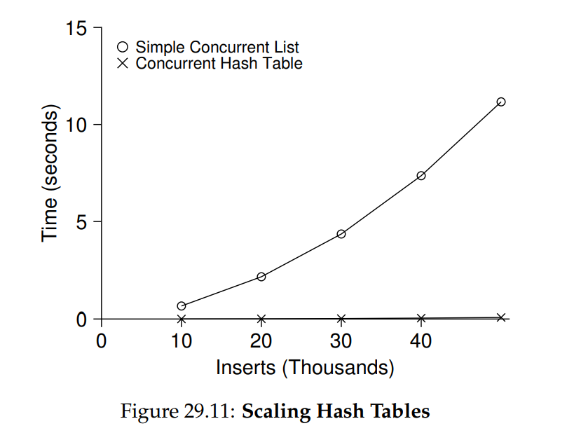 (Figure 29.11: Scaling Hash Tables)