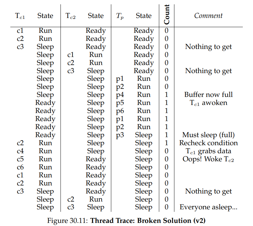 (Figure 30.11: Thread Trace: Broken Solution (v2))
