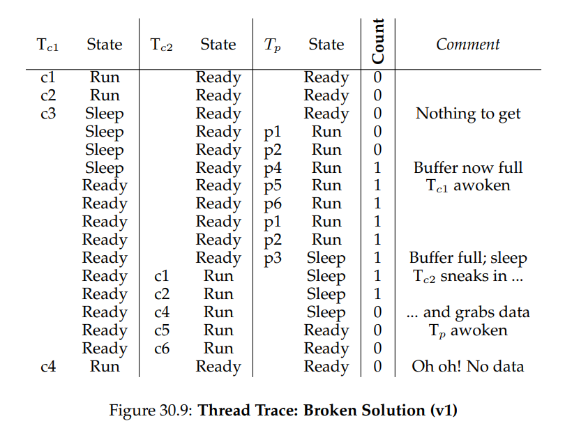 (Figure 30.9: Thread Trace: Broken Solution (v1))