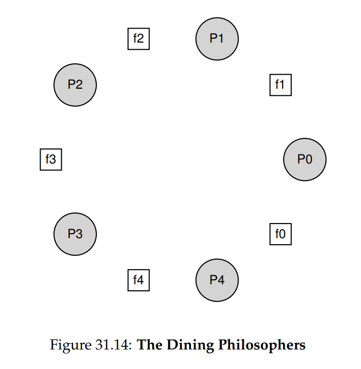(Figure 31.14: The Dining Philosophers)