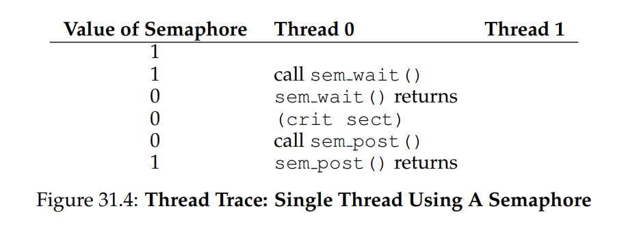 (Figure 31.4: Thread Trace: Single Thread Using A Semaphore)