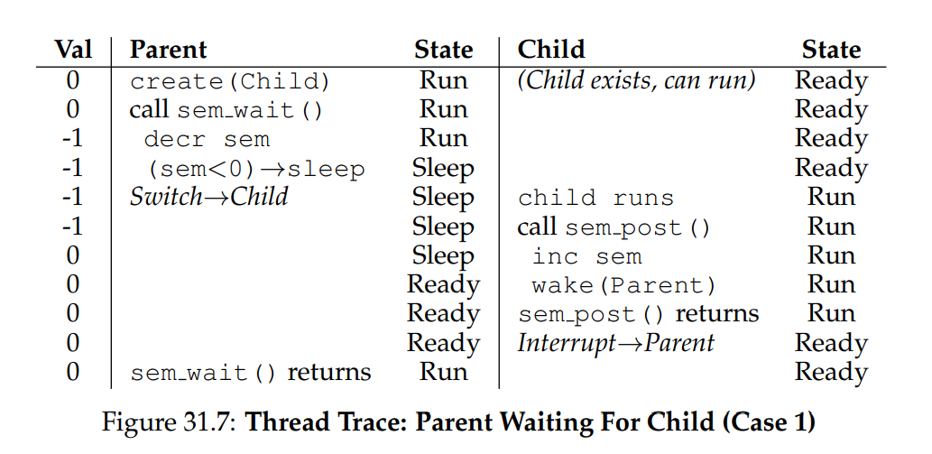 (Figure 31.7: Thread Trace: Parent Waiting For Child (Case 1))