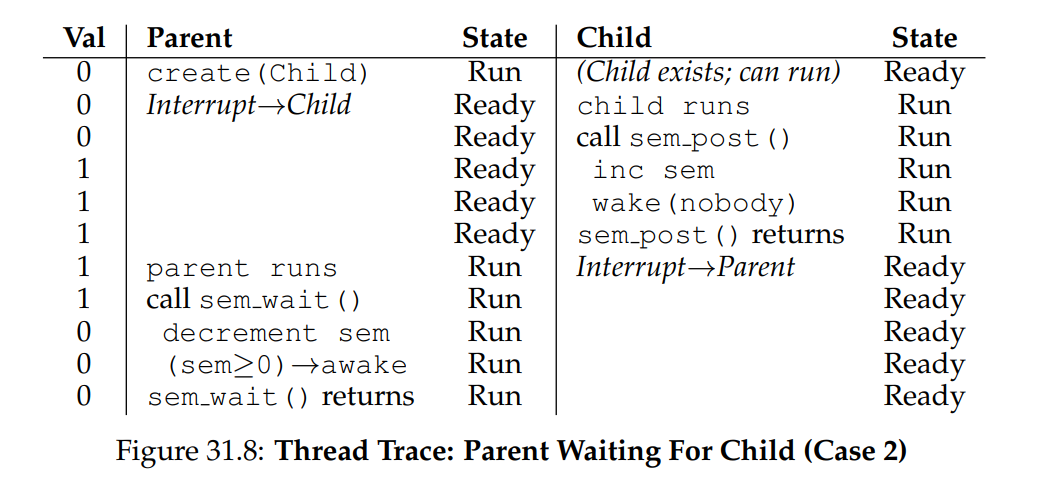 (Figure 31.8: Thread Trace: Parent Waiting For Child (Case 2))