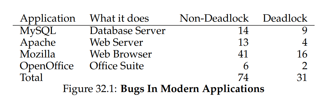 (Figure 32.1: Bugs In Modern Applications)
