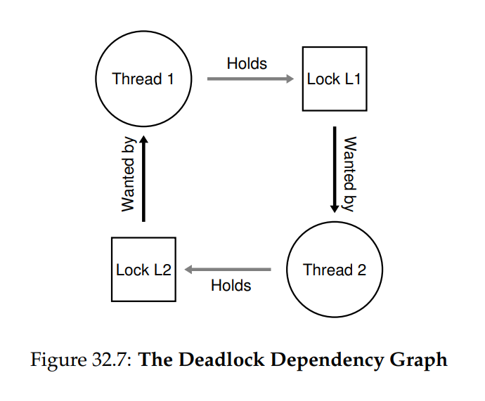 (Figure 32.7: The Deadlock Dependency Graph)