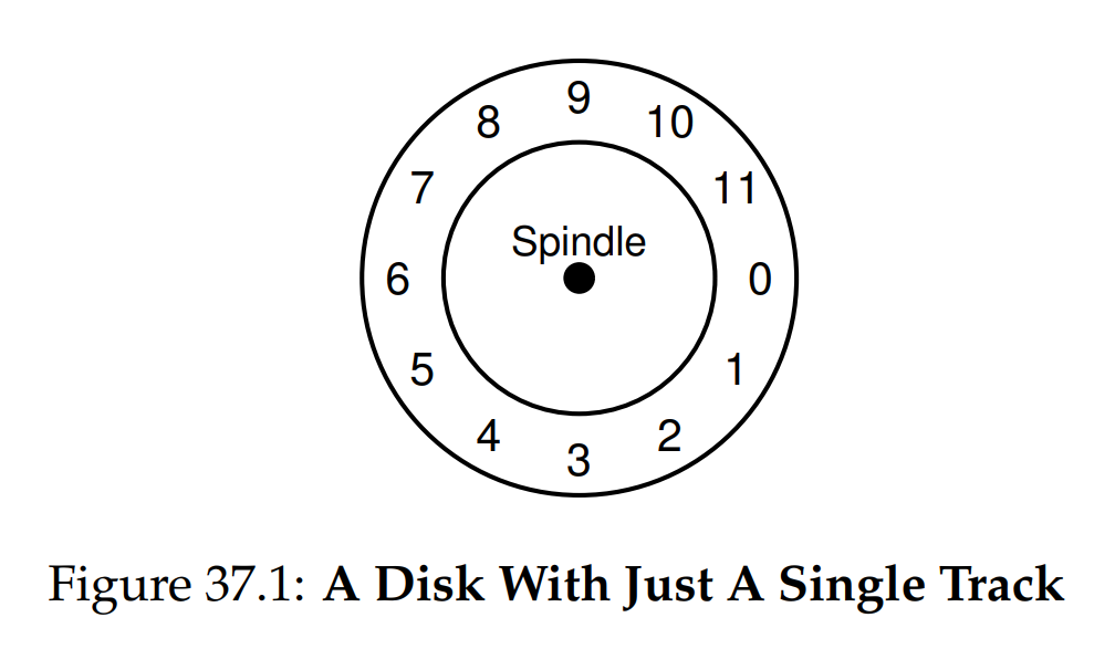 (Figure 37.1: A Disk With Just A Single Track)