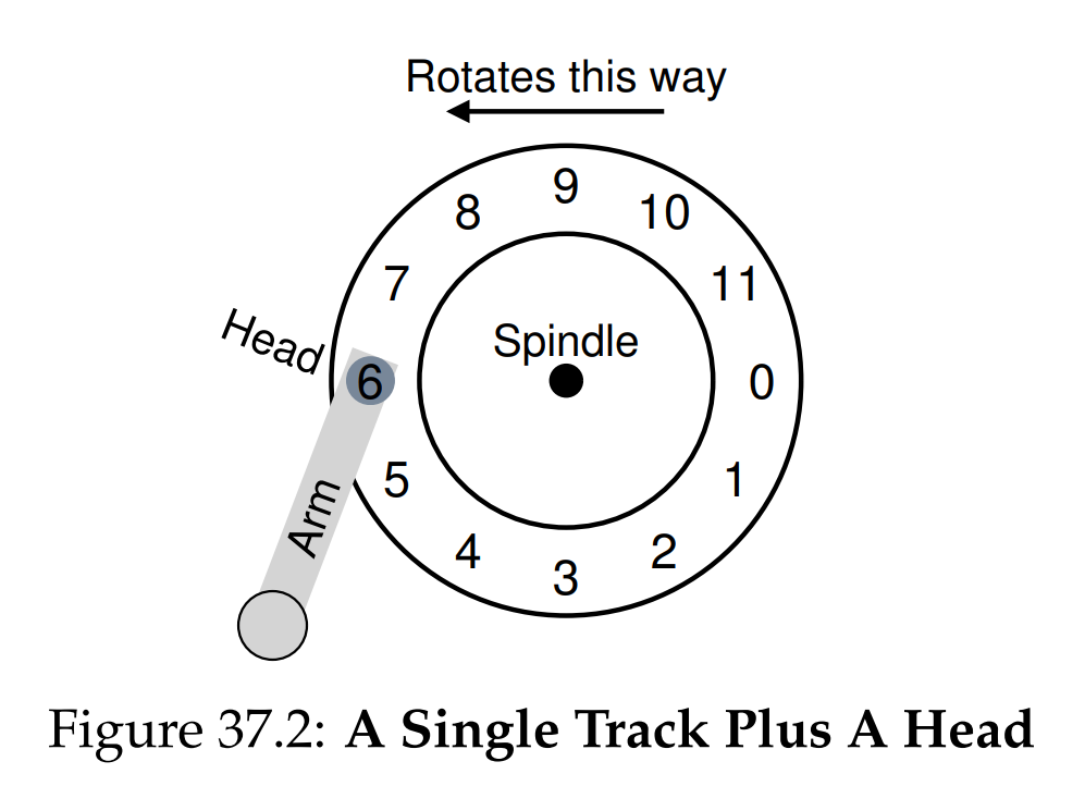 (Figure 37.2: A Single Track Plus A Head)