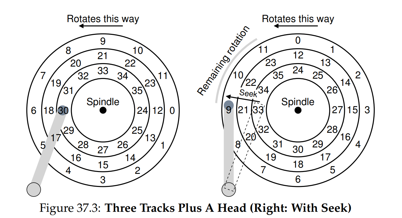 (Figure 37.3: Three Tracks Plus A Head (Right: With Seek))