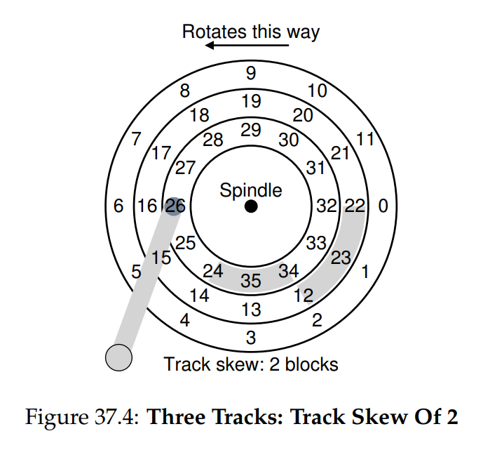 (Figure 37.4: Three Tracks: Track Skew Of 2)
