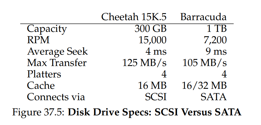 (Figure 37.5: Disk Drive Specs: SCSI Versus SATA)