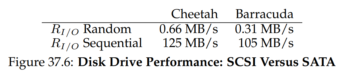 (Figure 37.6: Disk Drive Performance: SCSI Versus SATA)