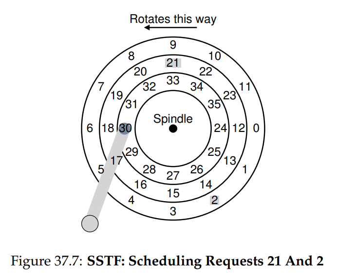 (Figure 37.7: SSTF: Scheduling Requests 21 And 2)