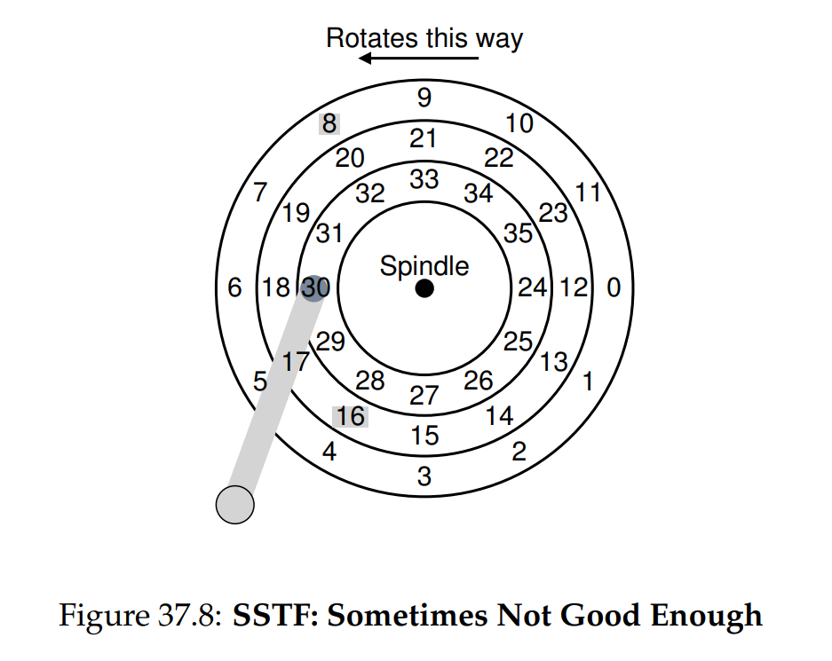 (Figure 37.8: SSTF: Sometimes Not Good Enough)
