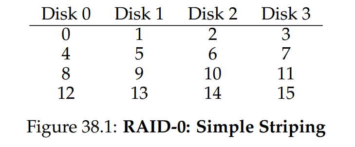 (Figure 38.1: RAID-0: Simple Striping)
