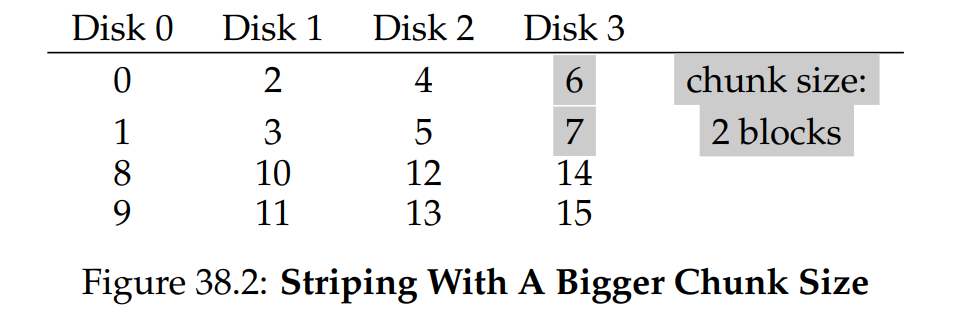 (Figure 38.2: Striping With A Bigger Chunk Size)