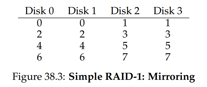 (Figure 38.3: Simple RAID-1: Mirroring)