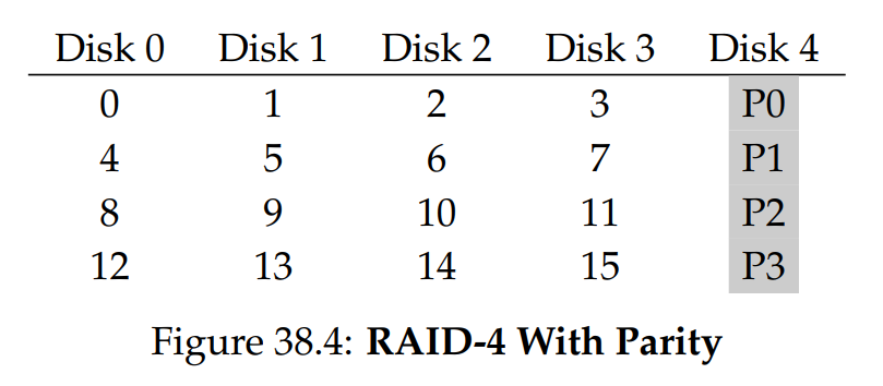 (Figure 38.4: RAID-4 With Parity)