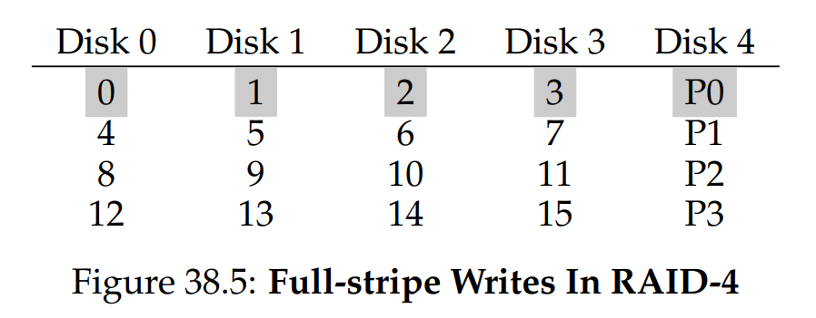 (Figure 38.5: Full-stripe Writes In RAID-4)