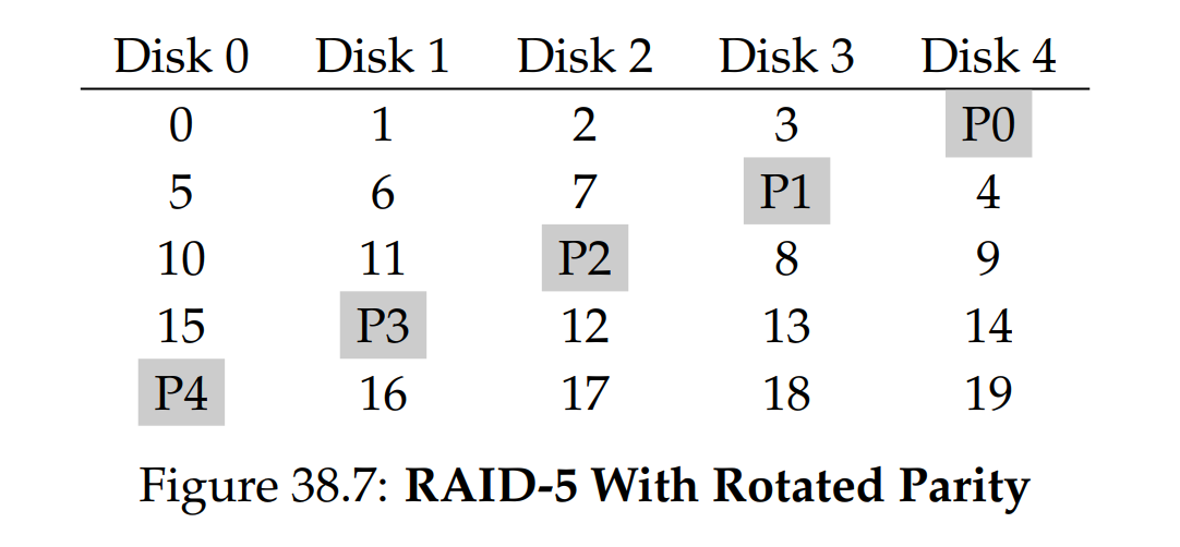(Figure 38.7: RAID-5 With Rotated Parity)