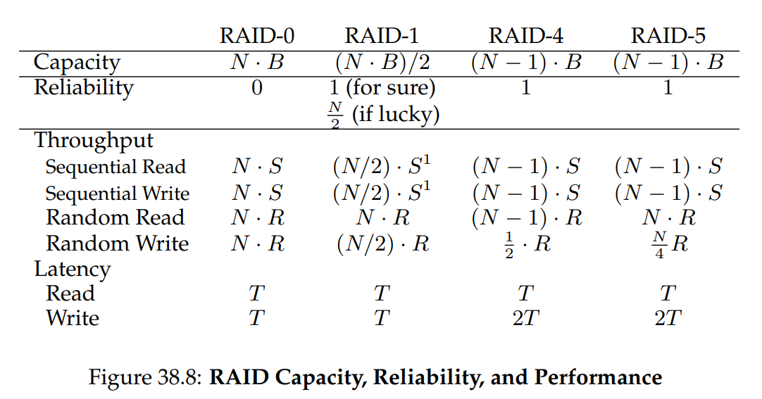 (Figure 38.8: RAID Capacity, Reliability, and Performance)