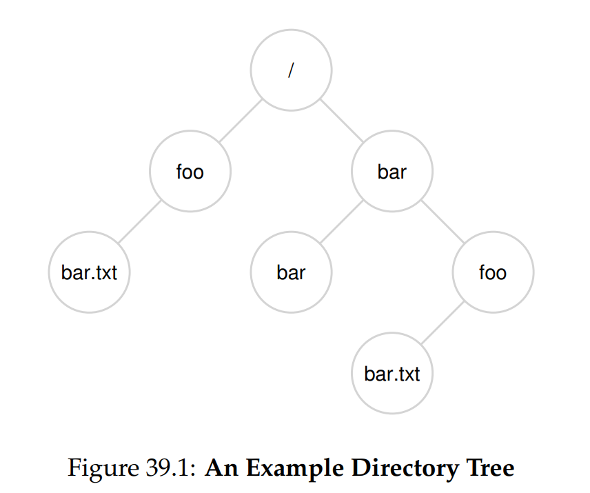 (Figure 39.1: An Example Directory Tree)