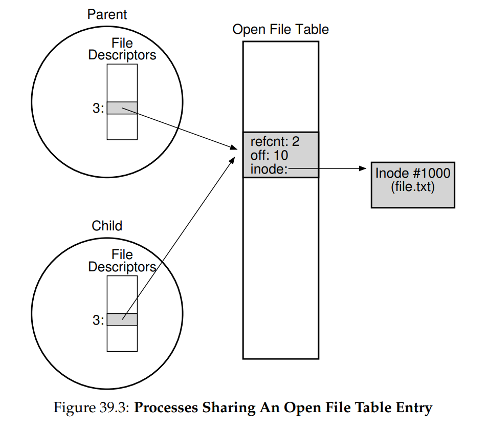 (Figure 39.3: Processes Sharing An Open File Table Entry)