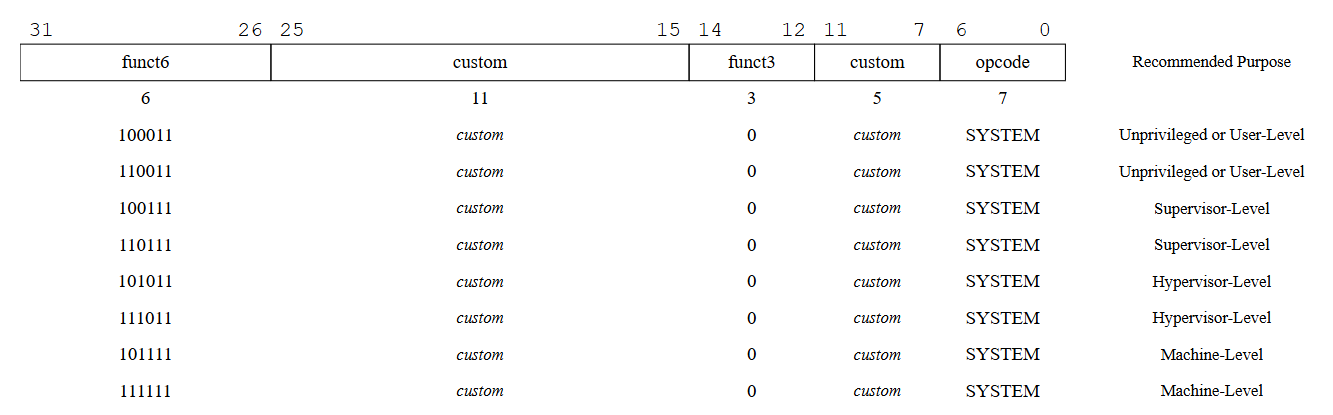 (Figure 29. SYSTEM instruction encodings designated for custom use.)