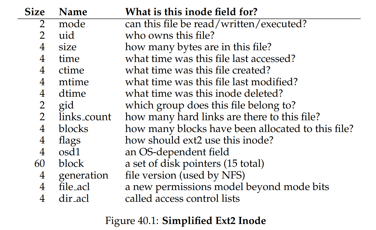 (Figure 40.1: Simplified Ext2 Inode)