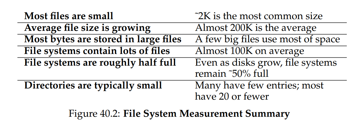 (Figure 40.2: File System Measurement Summary)