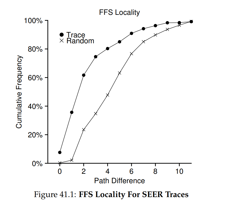 (Figure 41.1: FFS Locality For SEER Traces)