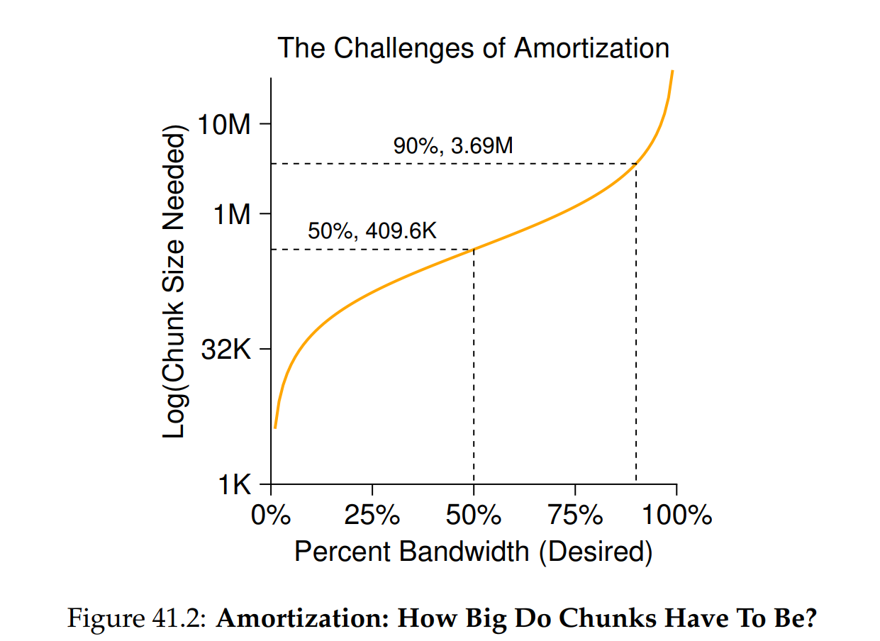 (Figure 41.2: Amortization: How Big Do Chunks Have To Be?)