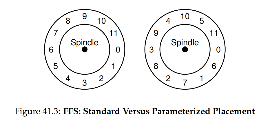 (Figure 41.3: FFS: Standard Versus Parameterized Placement)