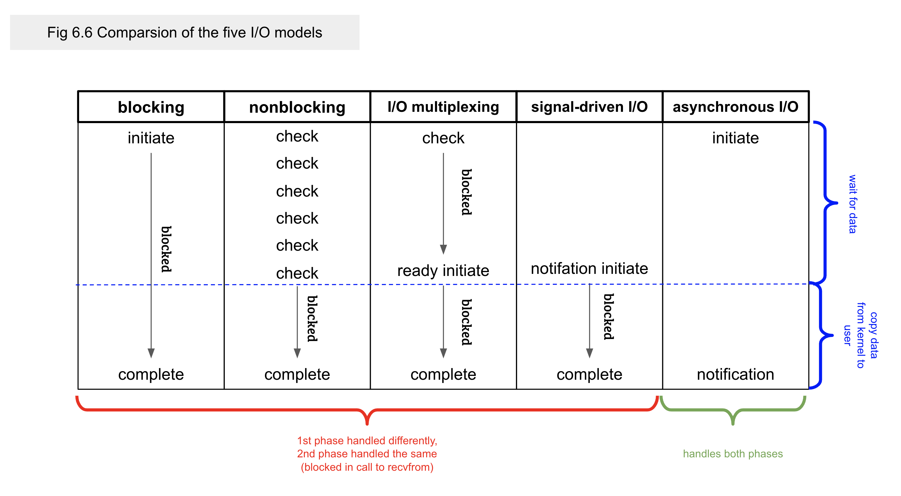 (img src:https://rickhw.github.io/2019/02/27/ComputerScience/IO-Models/)