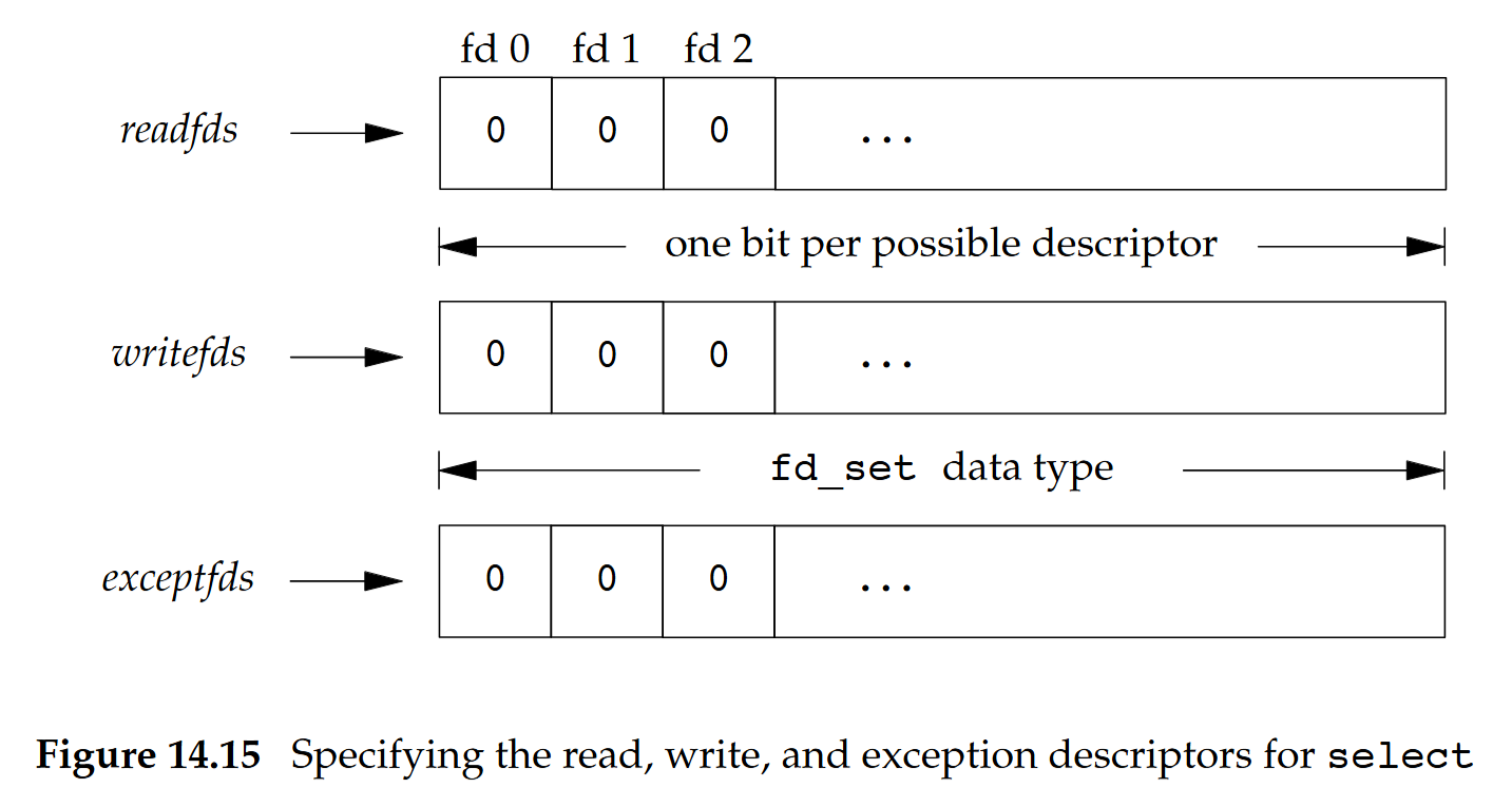 (From APUE 3rd Edition:Figure 14.15)