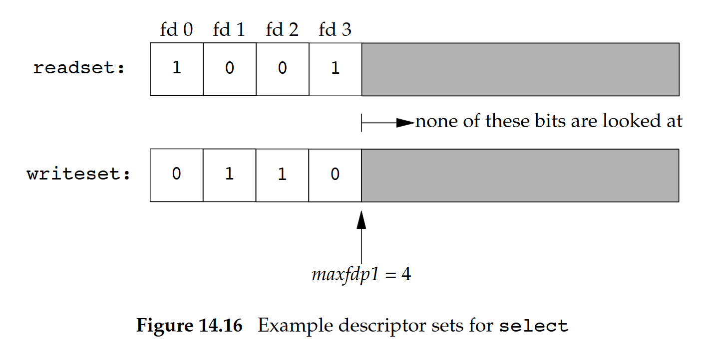 (From APUE 3rd Edition:Figure 14.16)