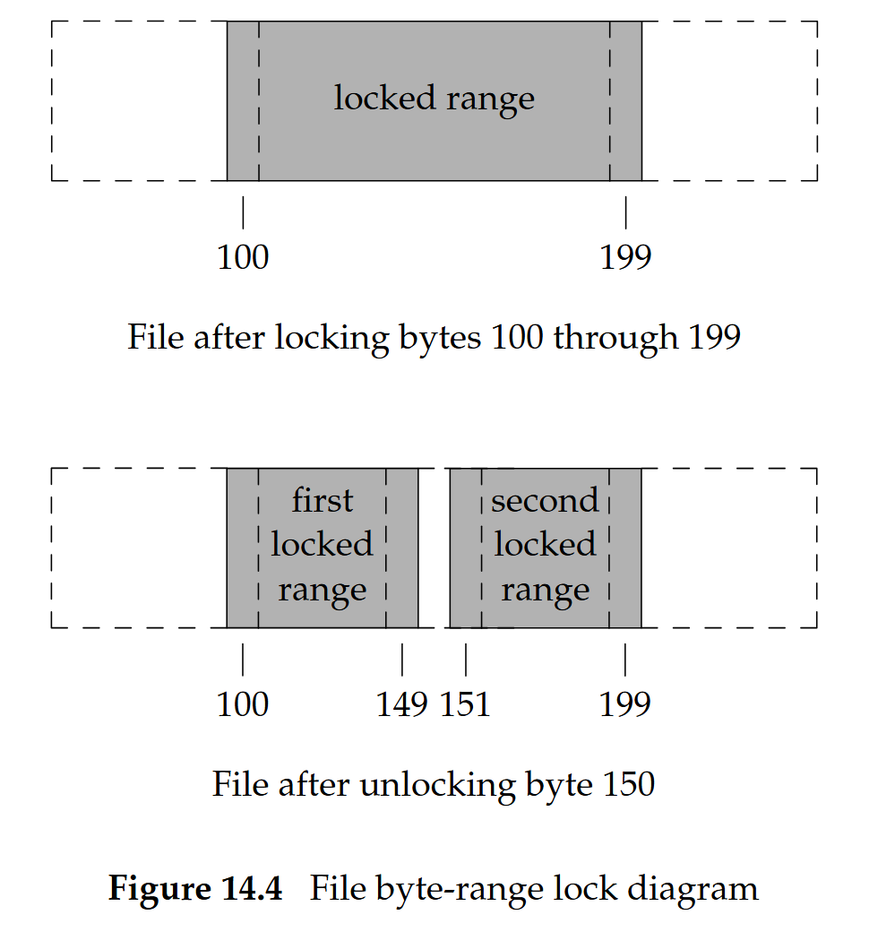 (From APUE 3rd Edition:Figure 14.4)