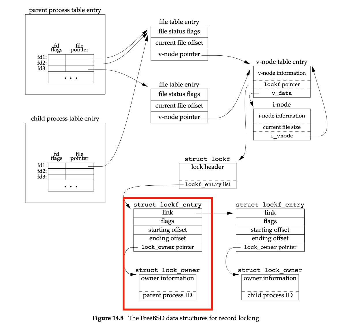 (From APUE 3rd Edition:Figure 14.8)